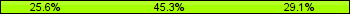 Home team third: 25.58%, Midfield: 45.35%, Away team third: 29.07%