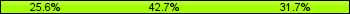 Home team third: 25.61%, Midfield: 42.68%, Away team third: 31.71%