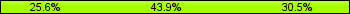 Home team third: 25.61%, Midfield: 43.90%, Away team third: 30.49%