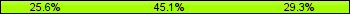 Home team third: 25.61%, Midfield: 45.12%, Away team third: 29.27%