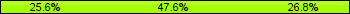 Home team third: 25.61%, Midfield: 47.56%, Away team third: 26.83%