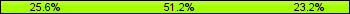 Home team third: 25.61%, Midfield: 51.22%, Away team third: 23.17%