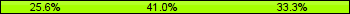 Home team third: 25.64%, Midfield: 41.03%, Away team third: 33.33%