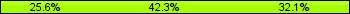 Home team third: 25.64%, Midfield: 42.31%, Away team third: 32.05%