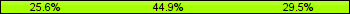 Home team third: 25.64%, Midfield: 44.87%, Away team third: 29.49%