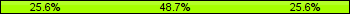 Home team third: 25.64%, Midfield: 48.72%, Away team third: 25.64%