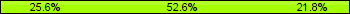 Home team third: 25.64%, Midfield: 52.56%, Away team third: 21.79%