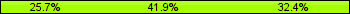 Home team third: 25.68%, Midfield: 41.89%, Away team third: 32.43%