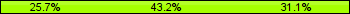 Home team third: 25.68%, Midfield: 43.24%, Away team third: 31.08%