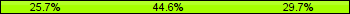 Home team third: 25.68%, Midfield: 44.59%, Away team third: 29.73%
