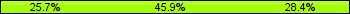 Home team third: 25.68%, Midfield: 45.95%, Away team third: 28.38%