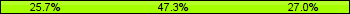 Home team third: 25.68%, Midfield: 47.30%, Away team third: 27.03%