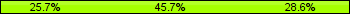 Home team third: 25.71%, Midfield: 45.71%, Away team third: 28.57%