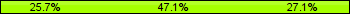 Home team third: 25.71%, Midfield: 47.14%, Away team third: 27.14%
