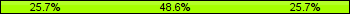Home team third: 25.71%, Midfield: 48.57%, Away team third: 25.71%