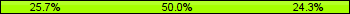 Home team third: 25.71%, Midfield: 50.00%, Away team third: 24.29%