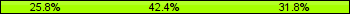 Home team third: 25.76%, Midfield: 42.42%, Away team third: 31.82%