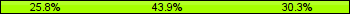 Home team third: 25.76%, Midfield: 43.94%, Away team third: 30.30%