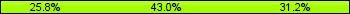 Home team third: 25.81%, Midfield: 43.01%, Away team third: 31.18%