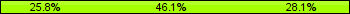Home team third: 25.84%, Midfield: 46.07%, Away team third: 28.09%