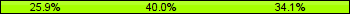 Home team third: 25.88%, Midfield: 40.00%, Away team third: 34.12%