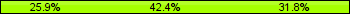 Home team third: 25.88%, Midfield: 42.35%, Away team third: 31.76%