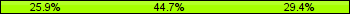 Home team third: 25.88%, Midfield: 44.71%, Away team third: 29.41%