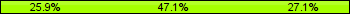 Home team third: 25.88%, Midfield: 47.06%, Away team third: 27.06%