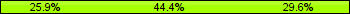 Home team third: 25.93%, Midfield: 44.44%, Away team third: 29.63%