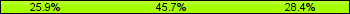 Home team third: 25.93%, Midfield: 45.68%, Away team third: 28.40%