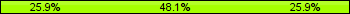 Home team third: 25.93%, Midfield: 48.15%, Away team third: 25.93%