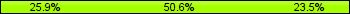 Home team third: 25.93%, Midfield: 50.62%, Away team third: 23.46%