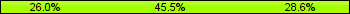 Home team third: 25.97%, Midfield: 45.45%, Away team third: 28.57%