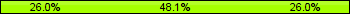 Home team third: 25.97%, Midfield: 48.05%, Away team third: 25.97%