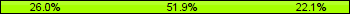 Home team third: 25.97%, Midfield: 51.95%, Away team third: 22.08%
