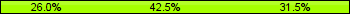 Home team third: 26.03%, Midfield: 42.47%, Away team third: 31.51%