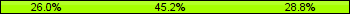 Home team third: 26.03%, Midfield: 45.21%, Away team third: 28.77%