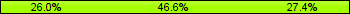 Home team third: 26.03%, Midfield: 46.58%, Away team third: 27.40%