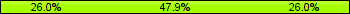 Home team third: 26.03%, Midfield: 47.95%, Away team third: 26.03%