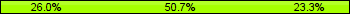 Home team third: 26.03%, Midfield: 50.68%, Away team third: 23.29%