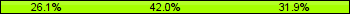 Home team third: 26.09%, Midfield: 42.03%, Away team third: 31.88%