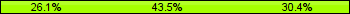 Home team third: 26.09%, Midfield: 43.48%, Away team third: 30.43%