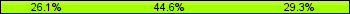 Home team third: 26.09%, Midfield: 44.57%, Away team third: 29.35%