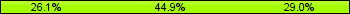 Home team third: 26.09%, Midfield: 44.93%, Away team third: 28.99%