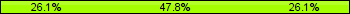 Home team third: 26.09%, Midfield: 47.83%, Away team third: 26.09%