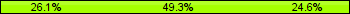 Home team third: 26.09%, Midfield: 49.28%, Away team third: 24.64%