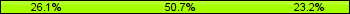 Home team third: 26.09%, Midfield: 50.72%, Away team third: 23.19%