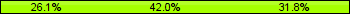 Home team third: 26.14%, Midfield: 42.05%, Away team third: 31.82%