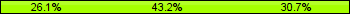 Home team third: 26.14%, Midfield: 43.18%, Away team third: 30.68%