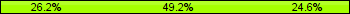 Home team third: 26.15%, Midfield: 49.23%, Away team third: 24.62%
